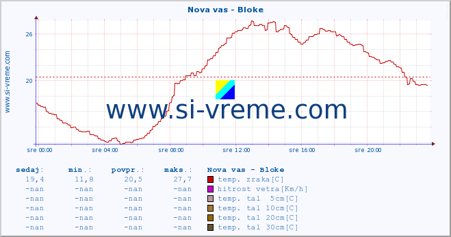 POVPREČJE :: Nova vas - Bloke :: temp. zraka | vlaga | smer vetra | hitrost vetra | sunki vetra | tlak | padavine | sonce | temp. tal  5cm | temp. tal 10cm | temp. tal 20cm | temp. tal 30cm | temp. tal 50cm :: zadnji dan / 5 minut.