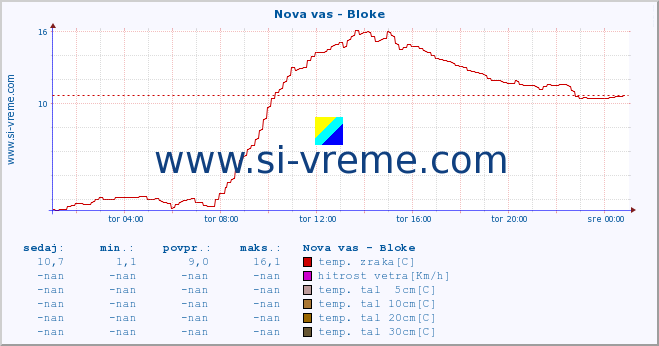 POVPREČJE :: Nova vas - Bloke :: temp. zraka | vlaga | smer vetra | hitrost vetra | sunki vetra | tlak | padavine | sonce | temp. tal  5cm | temp. tal 10cm | temp. tal 20cm | temp. tal 30cm | temp. tal 50cm :: zadnji dan / 5 minut.