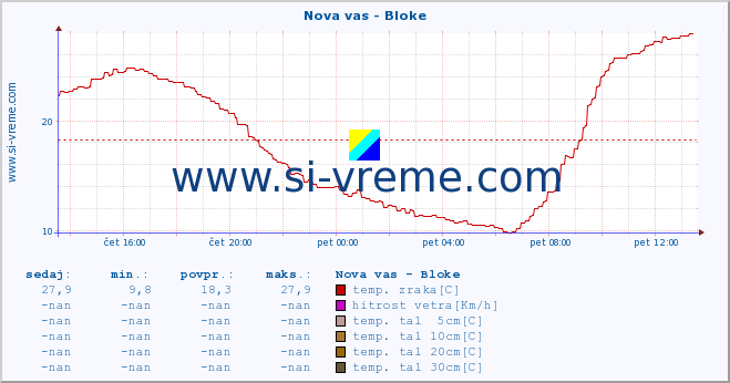 POVPREČJE :: Nova vas - Bloke :: temp. zraka | vlaga | smer vetra | hitrost vetra | sunki vetra | tlak | padavine | sonce | temp. tal  5cm | temp. tal 10cm | temp. tal 20cm | temp. tal 30cm | temp. tal 50cm :: zadnji dan / 5 minut.