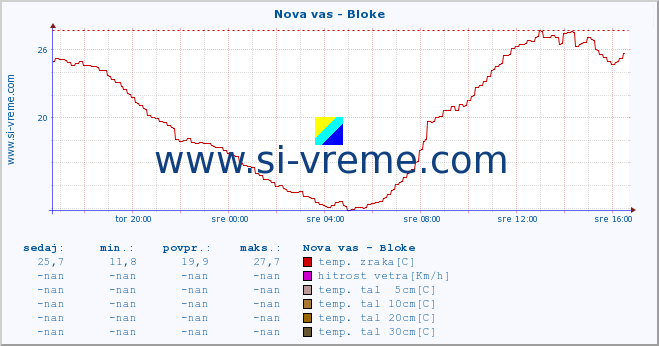 POVPREČJE :: Nova vas - Bloke :: temp. zraka | vlaga | smer vetra | hitrost vetra | sunki vetra | tlak | padavine | sonce | temp. tal  5cm | temp. tal 10cm | temp. tal 20cm | temp. tal 30cm | temp. tal 50cm :: zadnji dan / 5 minut.