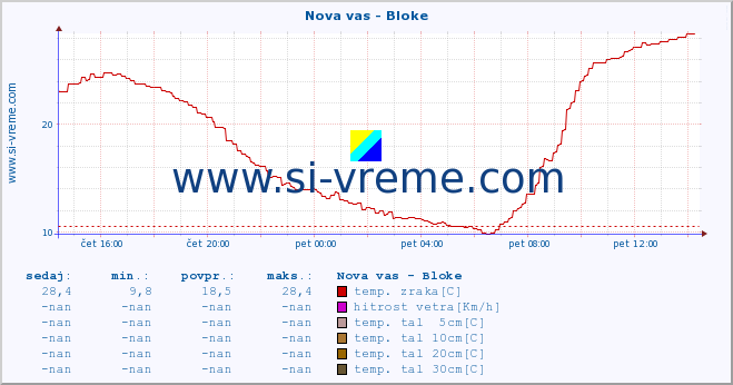 POVPREČJE :: Nova vas - Bloke :: temp. zraka | vlaga | smer vetra | hitrost vetra | sunki vetra | tlak | padavine | sonce | temp. tal  5cm | temp. tal 10cm | temp. tal 20cm | temp. tal 30cm | temp. tal 50cm :: zadnji dan / 5 minut.