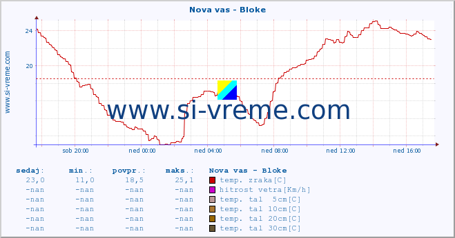 POVPREČJE :: Nova vas - Bloke :: temp. zraka | vlaga | smer vetra | hitrost vetra | sunki vetra | tlak | padavine | sonce | temp. tal  5cm | temp. tal 10cm | temp. tal 20cm | temp. tal 30cm | temp. tal 50cm :: zadnji dan / 5 minut.