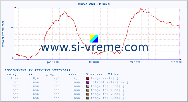 POVPREČJE :: Nova vas - Bloke :: temp. zraka | vlaga | smer vetra | hitrost vetra | sunki vetra | tlak | padavine | sonce | temp. tal  5cm | temp. tal 10cm | temp. tal 20cm | temp. tal 30cm | temp. tal 50cm :: zadnja dva dni / 5 minut.