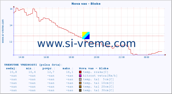 POVPREČJE :: Nova vas - Bloke :: temp. zraka | vlaga | smer vetra | hitrost vetra | sunki vetra | tlak | padavine | sonce | temp. tal  5cm | temp. tal 10cm | temp. tal 20cm | temp. tal 30cm | temp. tal 50cm :: zadnji dan / 5 minut.