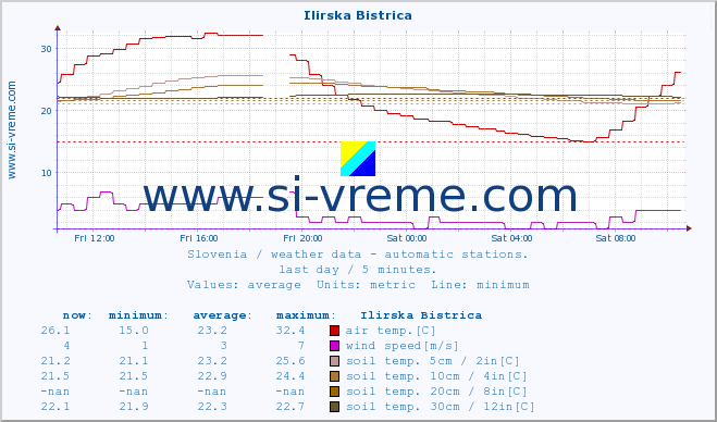  :: Ilirska Bistrica :: air temp. | humi- dity | wind dir. | wind speed | wind gusts | air pressure | precipi- tation | sun strength | soil temp. 5cm / 2in | soil temp. 10cm / 4in | soil temp. 20cm / 8in | soil temp. 30cm / 12in | soil temp. 50cm / 20in :: last day / 5 minutes.