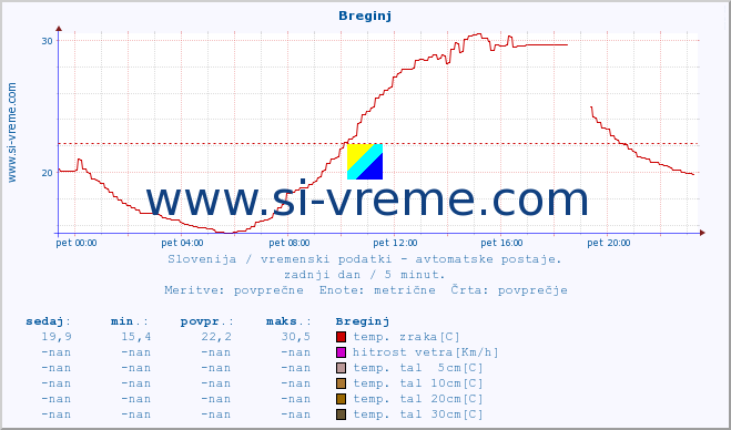 POVPREČJE :: Breginj :: temp. zraka | vlaga | smer vetra | hitrost vetra | sunki vetra | tlak | padavine | sonce | temp. tal  5cm | temp. tal 10cm | temp. tal 20cm | temp. tal 30cm | temp. tal 50cm :: zadnji dan / 5 minut.