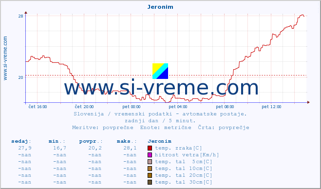 POVPREČJE :: Jeronim :: temp. zraka | vlaga | smer vetra | hitrost vetra | sunki vetra | tlak | padavine | sonce | temp. tal  5cm | temp. tal 10cm | temp. tal 20cm | temp. tal 30cm | temp. tal 50cm :: zadnji dan / 5 minut.