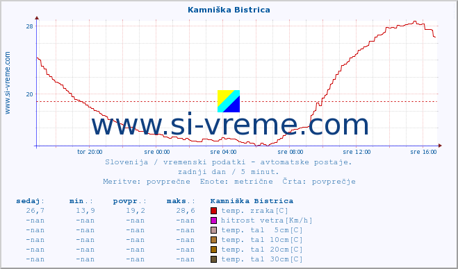 POVPREČJE :: Kamniška Bistrica :: temp. zraka | vlaga | smer vetra | hitrost vetra | sunki vetra | tlak | padavine | sonce | temp. tal  5cm | temp. tal 10cm | temp. tal 20cm | temp. tal 30cm | temp. tal 50cm :: zadnji dan / 5 minut.