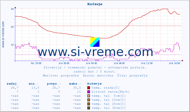 POVPREČJE :: Kočevje :: temp. zraka | vlaga | smer vetra | hitrost vetra | sunki vetra | tlak | padavine | sonce | temp. tal  5cm | temp. tal 10cm | temp. tal 20cm | temp. tal 30cm | temp. tal 50cm :: zadnji dan / 5 minut.