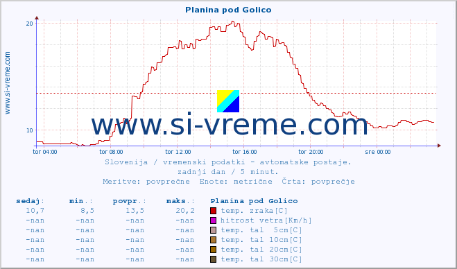 POVPREČJE :: Planina pod Golico :: temp. zraka | vlaga | smer vetra | hitrost vetra | sunki vetra | tlak | padavine | sonce | temp. tal  5cm | temp. tal 10cm | temp. tal 20cm | temp. tal 30cm | temp. tal 50cm :: zadnji dan / 5 minut.