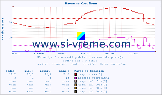 POVPREČJE :: Ravne na Koroškem :: temp. zraka | vlaga | smer vetra | hitrost vetra | sunki vetra | tlak | padavine | sonce | temp. tal  5cm | temp. tal 10cm | temp. tal 20cm | temp. tal 30cm | temp. tal 50cm :: zadnji dan / 5 minut.