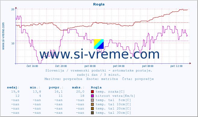 POVPREČJE :: Rogla :: temp. zraka | vlaga | smer vetra | hitrost vetra | sunki vetra | tlak | padavine | sonce | temp. tal  5cm | temp. tal 10cm | temp. tal 20cm | temp. tal 30cm | temp. tal 50cm :: zadnji dan / 5 minut.