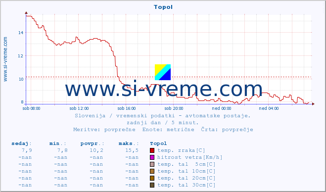 POVPREČJE :: Topol :: temp. zraka | vlaga | smer vetra | hitrost vetra | sunki vetra | tlak | padavine | sonce | temp. tal  5cm | temp. tal 10cm | temp. tal 20cm | temp. tal 30cm | temp. tal 50cm :: zadnji dan / 5 minut.