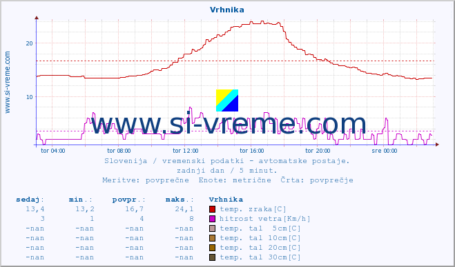 POVPREČJE :: Vrhnika :: temp. zraka | vlaga | smer vetra | hitrost vetra | sunki vetra | tlak | padavine | sonce | temp. tal  5cm | temp. tal 10cm | temp. tal 20cm | temp. tal 30cm | temp. tal 50cm :: zadnji dan / 5 minut.