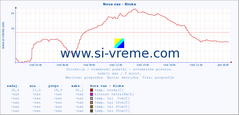 POVPREČJE :: Nova vas - Bloke :: temp. zraka | vlaga | smer vetra | hitrost vetra | sunki vetra | tlak | padavine | sonce | temp. tal  5cm | temp. tal 10cm | temp. tal 20cm | temp. tal 30cm | temp. tal 50cm :: zadnji dan / 5 minut.