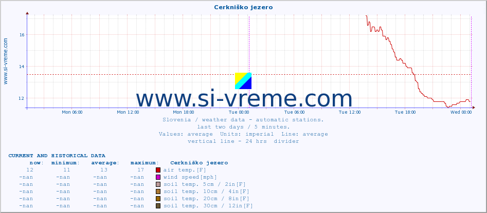  :: Cerkniško jezero :: air temp. | humi- dity | wind dir. | wind speed | wind gusts | air pressure | precipi- tation | sun strength | soil temp. 5cm / 2in | soil temp. 10cm / 4in | soil temp. 20cm / 8in | soil temp. 30cm / 12in | soil temp. 50cm / 20in :: last two days / 5 minutes.