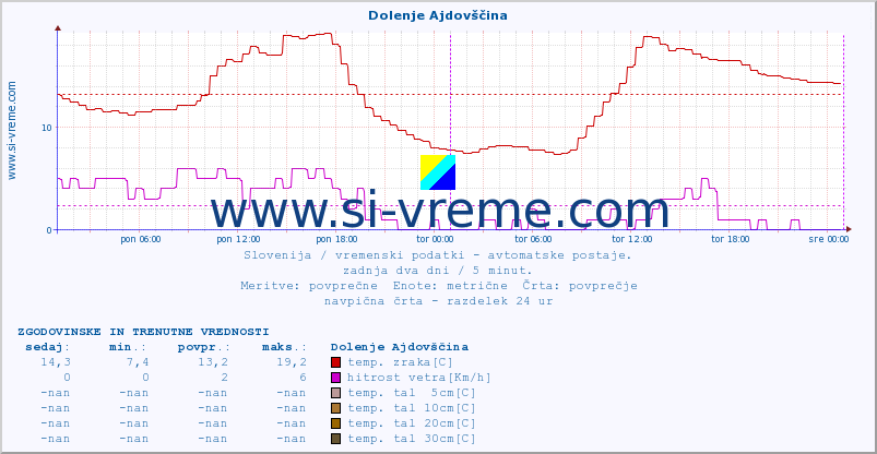 POVPREČJE :: Dolenje Ajdovščina :: temp. zraka | vlaga | smer vetra | hitrost vetra | sunki vetra | tlak | padavine | sonce | temp. tal  5cm | temp. tal 10cm | temp. tal 20cm | temp. tal 30cm | temp. tal 50cm :: zadnja dva dni / 5 minut.