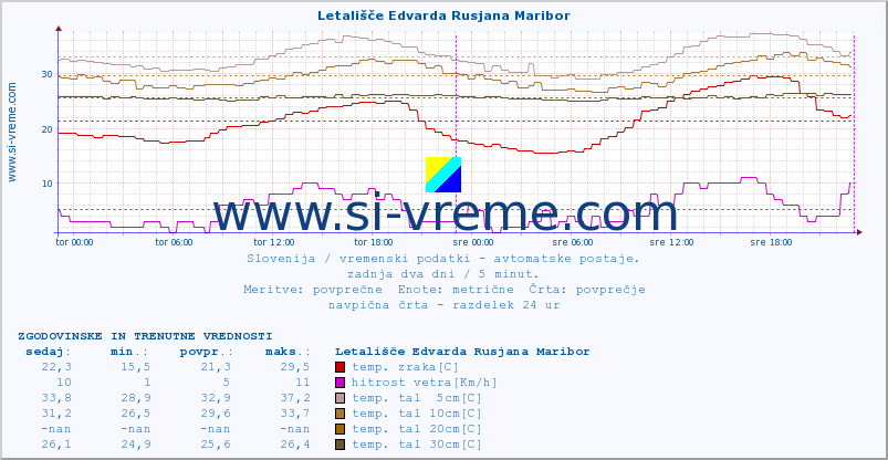 POVPREČJE :: Letališče Edvarda Rusjana Maribor :: temp. zraka | vlaga | smer vetra | hitrost vetra | sunki vetra | tlak | padavine | sonce | temp. tal  5cm | temp. tal 10cm | temp. tal 20cm | temp. tal 30cm | temp. tal 50cm :: zadnja dva dni / 5 minut.