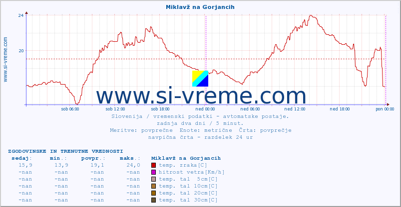 POVPREČJE :: Miklavž na Gorjancih :: temp. zraka | vlaga | smer vetra | hitrost vetra | sunki vetra | tlak | padavine | sonce | temp. tal  5cm | temp. tal 10cm | temp. tal 20cm | temp. tal 30cm | temp. tal 50cm :: zadnja dva dni / 5 minut.