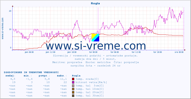 POVPREČJE :: Rogla :: temp. zraka | vlaga | smer vetra | hitrost vetra | sunki vetra | tlak | padavine | sonce | temp. tal  5cm | temp. tal 10cm | temp. tal 20cm | temp. tal 30cm | temp. tal 50cm :: zadnja dva dni / 5 minut.