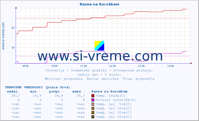 POVPREČJE :: Ravne na Koroškem :: temp. zraka | vlaga | smer vetra | hitrost vetra | sunki vetra | tlak | padavine | sonce | temp. tal  5cm | temp. tal 10cm | temp. tal 20cm | temp. tal 30cm | temp. tal 50cm :: zadnji dan / 5 minut.