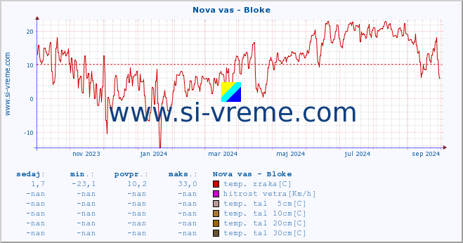 POVPREČJE :: Nova vas - Bloke :: temp. zraka | vlaga | smer vetra | hitrost vetra | sunki vetra | tlak | padavine | sonce | temp. tal  5cm | temp. tal 10cm | temp. tal 20cm | temp. tal 30cm | temp. tal 50cm :: zadnje leto / en dan.