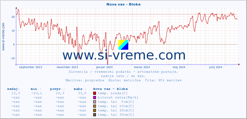 POVPREČJE :: Nova vas - Bloke :: temp. zraka | vlaga | smer vetra | hitrost vetra | sunki vetra | tlak | padavine | sonce | temp. tal  5cm | temp. tal 10cm | temp. tal 20cm | temp. tal 30cm | temp. tal 50cm :: zadnje leto / en dan.