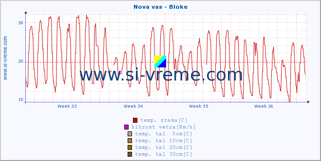 POVPREČJE :: Nova vas - Bloke :: temp. zraka | vlaga | smer vetra | hitrost vetra | sunki vetra | tlak | padavine | sonce | temp. tal  5cm | temp. tal 10cm | temp. tal 20cm | temp. tal 30cm | temp. tal 50cm :: zadnji mesec / 2 uri.