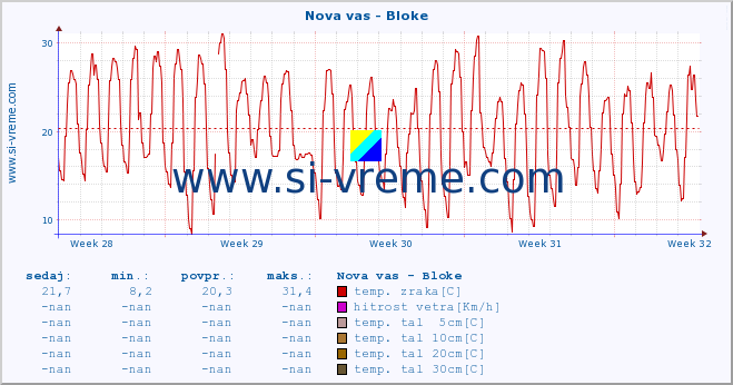 POVPREČJE :: Nova vas - Bloke :: temp. zraka | vlaga | smer vetra | hitrost vetra | sunki vetra | tlak | padavine | sonce | temp. tal  5cm | temp. tal 10cm | temp. tal 20cm | temp. tal 30cm | temp. tal 50cm :: zadnji mesec / 2 uri.