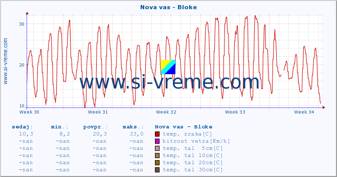 POVPREČJE :: Nova vas - Bloke :: temp. zraka | vlaga | smer vetra | hitrost vetra | sunki vetra | tlak | padavine | sonce | temp. tal  5cm | temp. tal 10cm | temp. tal 20cm | temp. tal 30cm | temp. tal 50cm :: zadnji mesec / 2 uri.