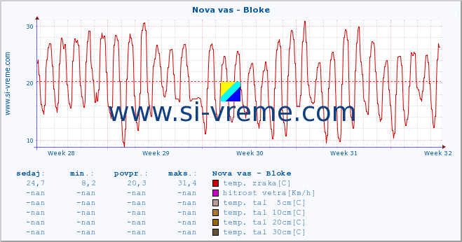 POVPREČJE :: Nova vas - Bloke :: temp. zraka | vlaga | smer vetra | hitrost vetra | sunki vetra | tlak | padavine | sonce | temp. tal  5cm | temp. tal 10cm | temp. tal 20cm | temp. tal 30cm | temp. tal 50cm :: zadnji mesec / 2 uri.