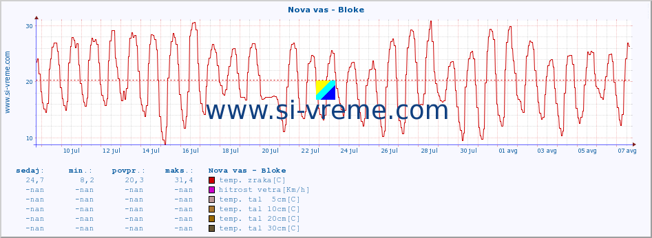 POVPREČJE :: Nova vas - Bloke :: temp. zraka | vlaga | smer vetra | hitrost vetra | sunki vetra | tlak | padavine | sonce | temp. tal  5cm | temp. tal 10cm | temp. tal 20cm | temp. tal 30cm | temp. tal 50cm :: zadnji mesec / 2 uri.