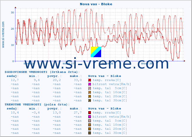 POVPREČJE :: Nova vas - Bloke :: temp. zraka | vlaga | smer vetra | hitrost vetra | sunki vetra | tlak | padavine | sonce | temp. tal  5cm | temp. tal 10cm | temp. tal 20cm | temp. tal 30cm | temp. tal 50cm :: zadnji mesec / 2 uri.