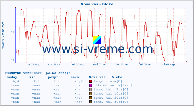 POVPREČJE :: Nova vas - Bloke :: temp. zraka | vlaga | smer vetra | hitrost vetra | sunki vetra | tlak | padavine | sonce | temp. tal  5cm | temp. tal 10cm | temp. tal 20cm | temp. tal 30cm | temp. tal 50cm :: zadnji mesec / 2 uri.