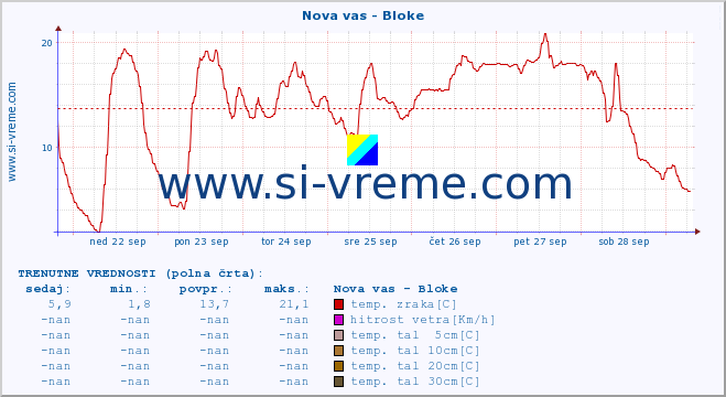 POVPREČJE :: Nova vas - Bloke :: temp. zraka | vlaga | smer vetra | hitrost vetra | sunki vetra | tlak | padavine | sonce | temp. tal  5cm | temp. tal 10cm | temp. tal 20cm | temp. tal 30cm | temp. tal 50cm :: zadnji mesec / 2 uri.