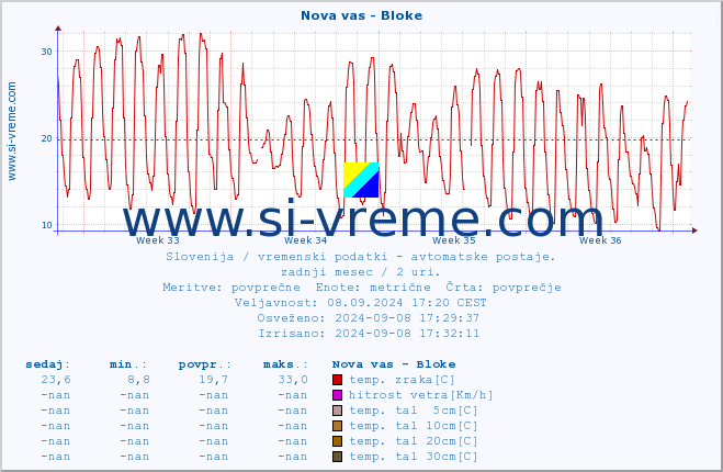 POVPREČJE :: Nova vas - Bloke :: temp. zraka | vlaga | smer vetra | hitrost vetra | sunki vetra | tlak | padavine | sonce | temp. tal  5cm | temp. tal 10cm | temp. tal 20cm | temp. tal 30cm | temp. tal 50cm :: zadnji mesec / 2 uri.