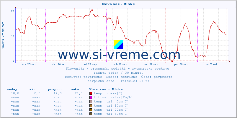 POVPREČJE :: Nova vas - Bloke :: temp. zraka | vlaga | smer vetra | hitrost vetra | sunki vetra | tlak | padavine | sonce | temp. tal  5cm | temp. tal 10cm | temp. tal 20cm | temp. tal 30cm | temp. tal 50cm :: zadnji teden / 30 minut.