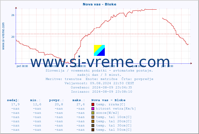 POVPREČJE :: Nova vas - Bloke :: temp. zraka | vlaga | smer vetra | hitrost vetra | sunki vetra | tlak | padavine | sonce | temp. tal  5cm | temp. tal 10cm | temp. tal 20cm | temp. tal 30cm | temp. tal 50cm :: zadnji dan / 5 minut.