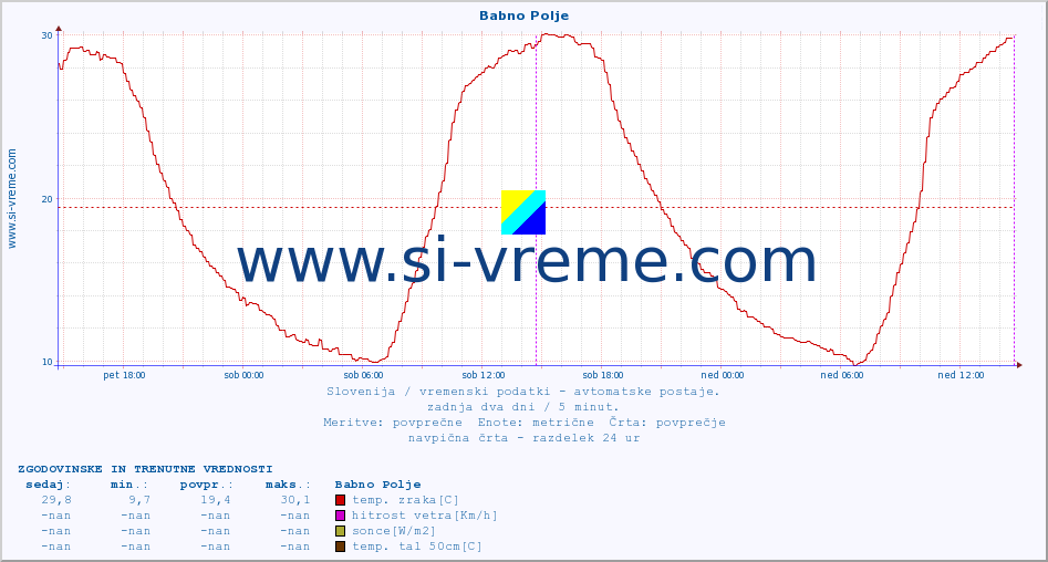 POVPREČJE :: Babno Polje :: temp. zraka | vlaga | smer vetra | hitrost vetra | sunki vetra | tlak | padavine | sonce | temp. tal  5cm | temp. tal 10cm | temp. tal 20cm | temp. tal 30cm | temp. tal 50cm :: zadnja dva dni / 5 minut.