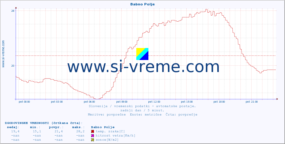 POVPREČJE :: Babno Polje :: temp. zraka | vlaga | smer vetra | hitrost vetra | sunki vetra | tlak | padavine | sonce | temp. tal  5cm | temp. tal 10cm | temp. tal 20cm | temp. tal 30cm | temp. tal 50cm :: zadnji dan / 5 minut.