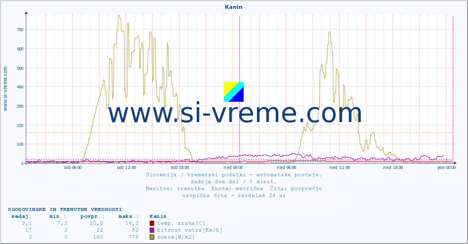 POVPREČJE :: Kanin :: temp. zraka | vlaga | smer vetra | hitrost vetra | sunki vetra | tlak | padavine | sonce | temp. tal  5cm | temp. tal 10cm | temp. tal 20cm | temp. tal 30cm | temp. tal 50cm :: zadnja dva dni / 5 minut.