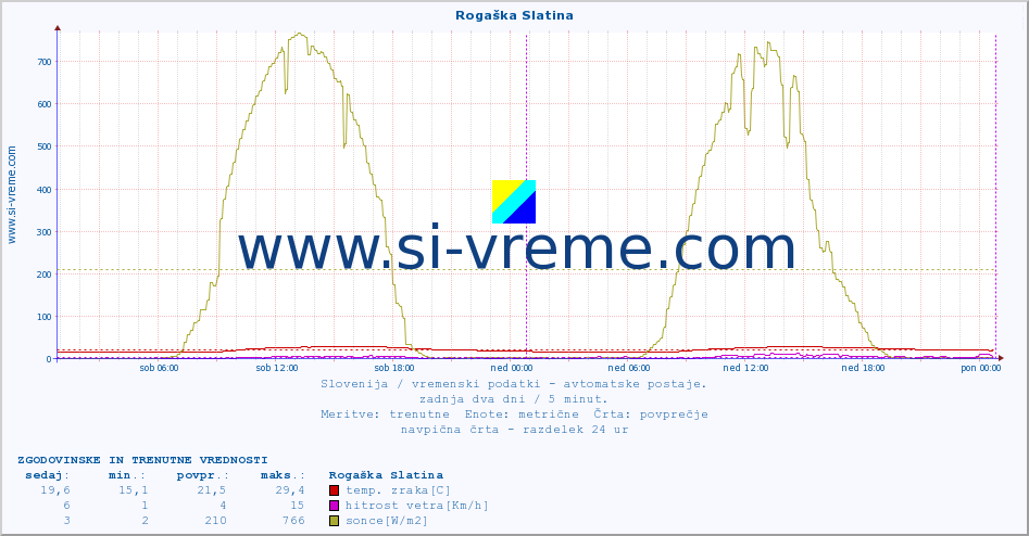 POVPREČJE :: Rogaška Slatina :: temp. zraka | vlaga | smer vetra | hitrost vetra | sunki vetra | tlak | padavine | sonce | temp. tal  5cm | temp. tal 10cm | temp. tal 20cm | temp. tal 30cm | temp. tal 50cm :: zadnja dva dni / 5 minut.