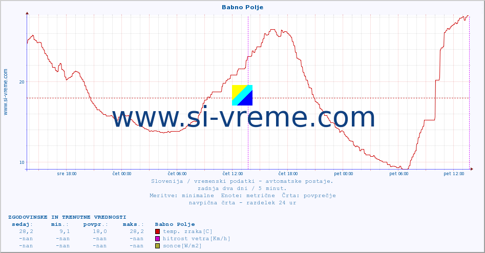 POVPREČJE :: Babno Polje :: temp. zraka | vlaga | smer vetra | hitrost vetra | sunki vetra | tlak | padavine | sonce | temp. tal  5cm | temp. tal 10cm | temp. tal 20cm | temp. tal 30cm | temp. tal 50cm :: zadnja dva dni / 5 minut.