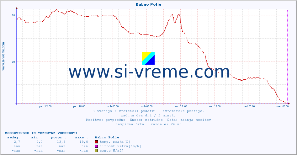 POVPREČJE :: Babno Polje :: temp. zraka | vlaga | smer vetra | hitrost vetra | sunki vetra | tlak | padavine | sonce | temp. tal  5cm | temp. tal 10cm | temp. tal 20cm | temp. tal 30cm | temp. tal 50cm :: zadnja dva dni / 5 minut.