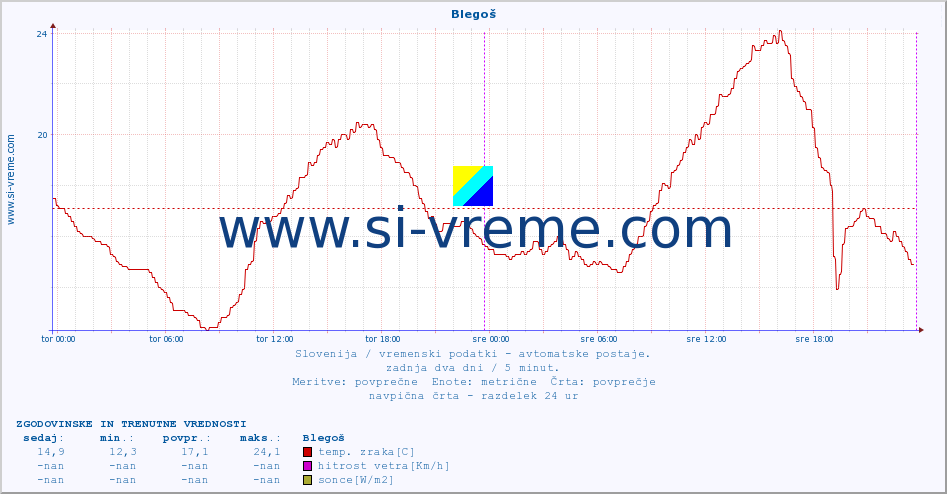 POVPREČJE :: Blegoš :: temp. zraka | vlaga | smer vetra | hitrost vetra | sunki vetra | tlak | padavine | sonce | temp. tal  5cm | temp. tal 10cm | temp. tal 20cm | temp. tal 30cm | temp. tal 50cm :: zadnja dva dni / 5 minut.