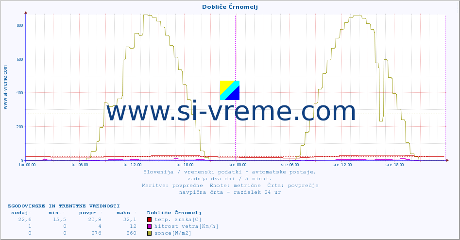 POVPREČJE :: Dobliče Črnomelj :: temp. zraka | vlaga | smer vetra | hitrost vetra | sunki vetra | tlak | padavine | sonce | temp. tal  5cm | temp. tal 10cm | temp. tal 20cm | temp. tal 30cm | temp. tal 50cm :: zadnja dva dni / 5 minut.