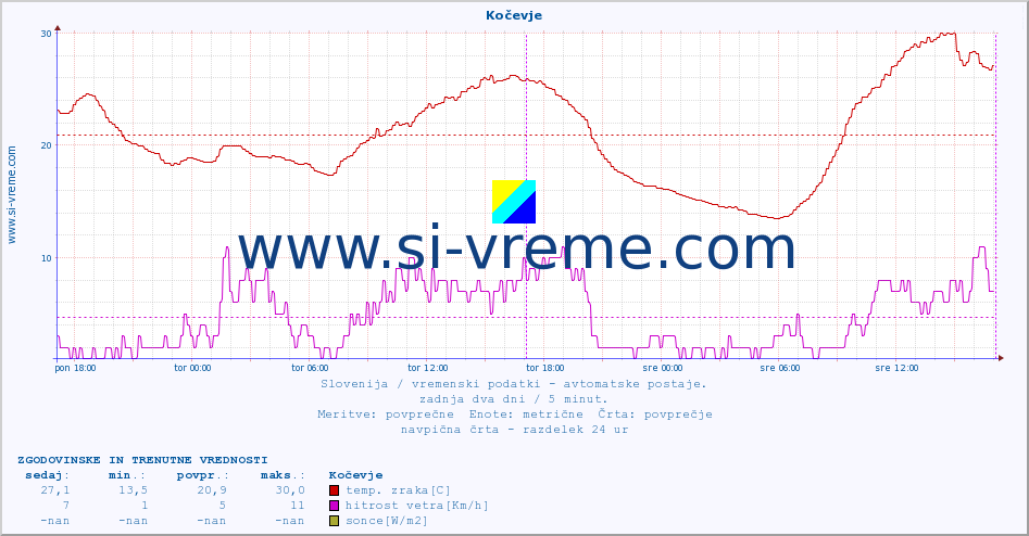 POVPREČJE :: Kočevje :: temp. zraka | vlaga | smer vetra | hitrost vetra | sunki vetra | tlak | padavine | sonce | temp. tal  5cm | temp. tal 10cm | temp. tal 20cm | temp. tal 30cm | temp. tal 50cm :: zadnja dva dni / 5 minut.