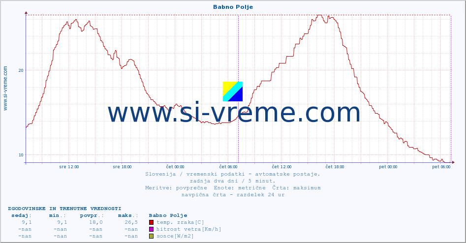 POVPREČJE :: Babno Polje :: temp. zraka | vlaga | smer vetra | hitrost vetra | sunki vetra | tlak | padavine | sonce | temp. tal  5cm | temp. tal 10cm | temp. tal 20cm | temp. tal 30cm | temp. tal 50cm :: zadnja dva dni / 5 minut.