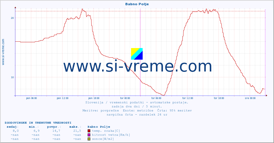 POVPREČJE :: Babno Polje :: temp. zraka | vlaga | smer vetra | hitrost vetra | sunki vetra | tlak | padavine | sonce | temp. tal  5cm | temp. tal 10cm | temp. tal 20cm | temp. tal 30cm | temp. tal 50cm :: zadnja dva dni / 5 minut.