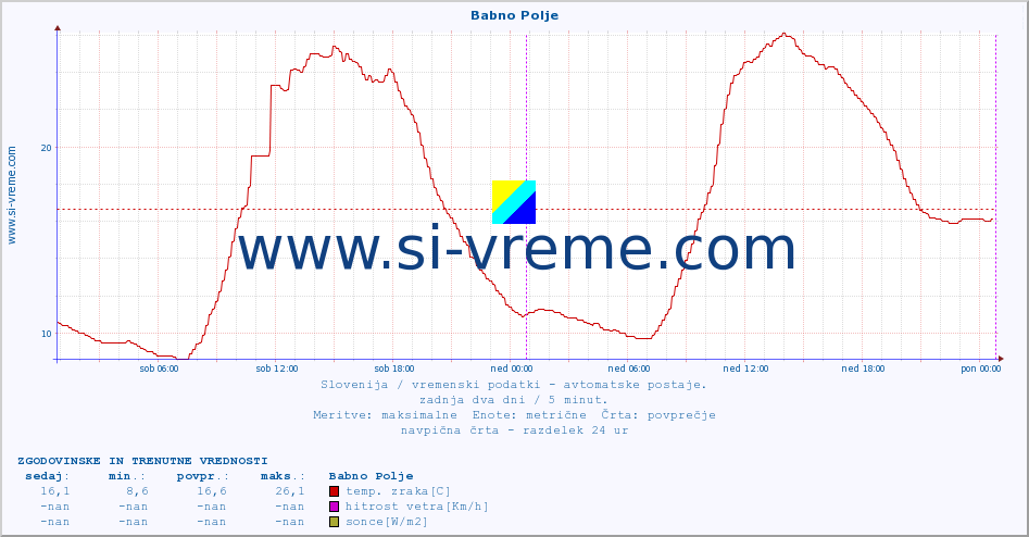 POVPREČJE :: Babno Polje :: temp. zraka | vlaga | smer vetra | hitrost vetra | sunki vetra | tlak | padavine | sonce | temp. tal  5cm | temp. tal 10cm | temp. tal 20cm | temp. tal 30cm | temp. tal 50cm :: zadnja dva dni / 5 minut.